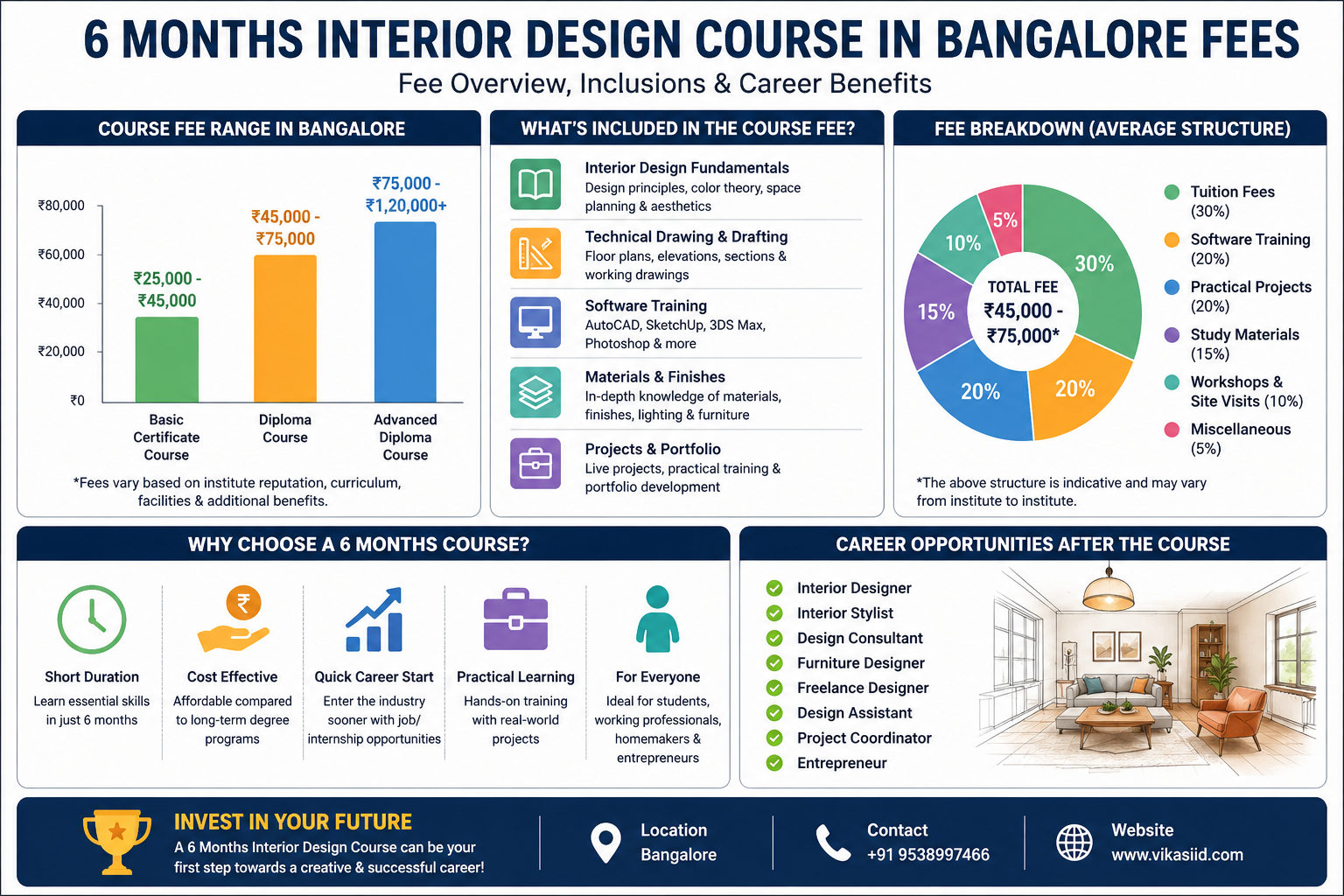 6 Months Interior Design Course in Bangalore Fees