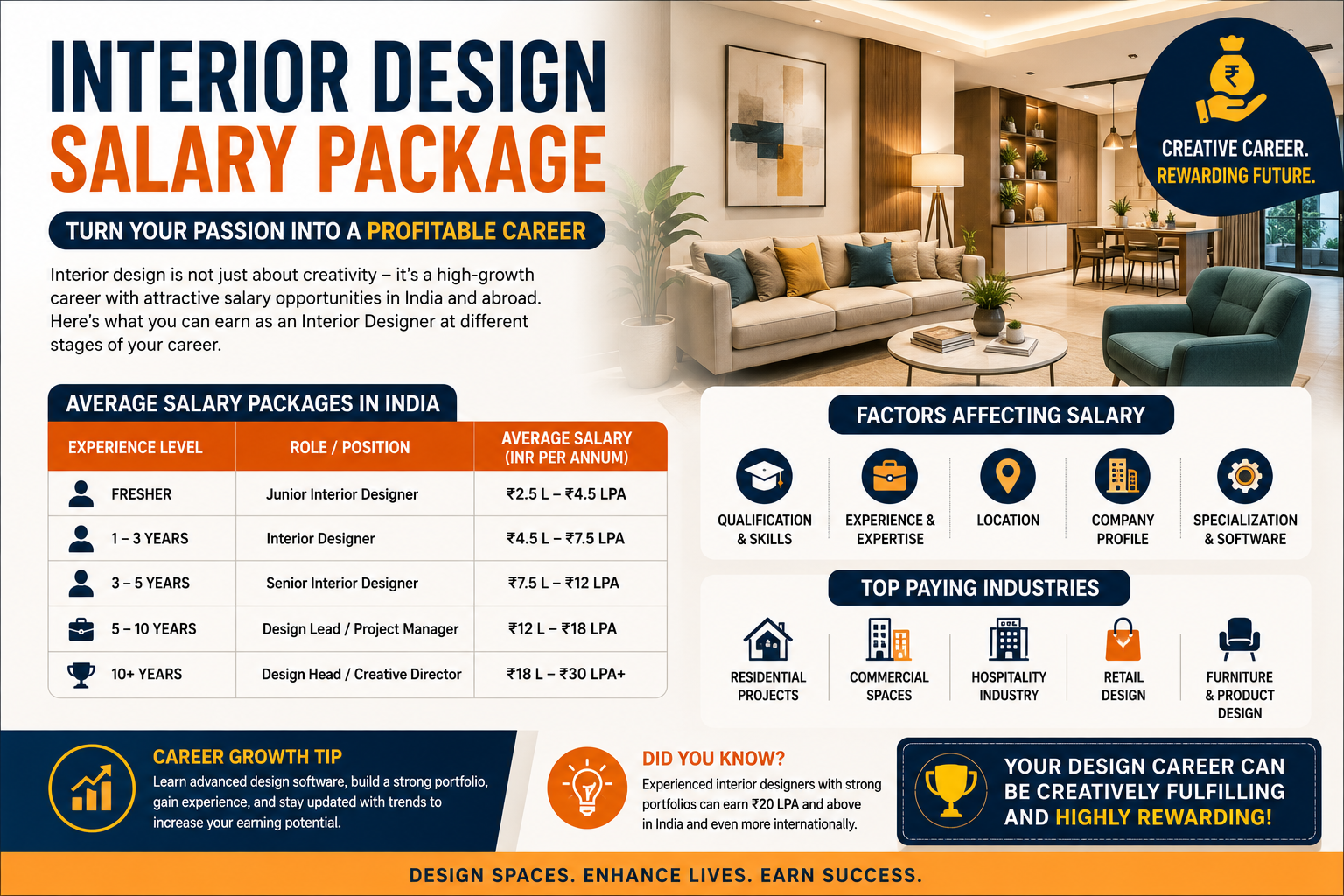 Interior design salary guide in India